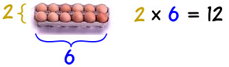 Twelve eggs in a carton arranged in two rows of six, showing 2 times 6 equals 12.