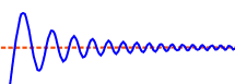 Curve oscillating across a horizontal dashed line before settling near it