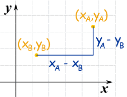 Right triangle with horizontal side xA minus xB and vertical side yA minus yB