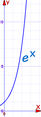Line graph showing the exponential function e raised to the power of x
