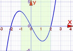 Graph of the function f(x) = x cubed minus 4x on the interval from minus 1 to 2