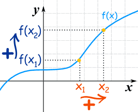 Graph of a curve moving up and right with a short horizontal section