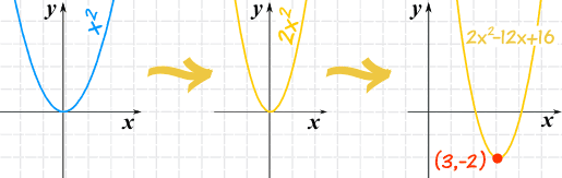 Step-by-step plotting of the parabola for 2x^2 - 12x + 16
