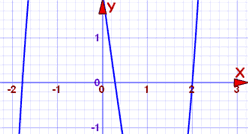 Cubic function graph showing roots near -1.8, 0.3, and exactly at 2