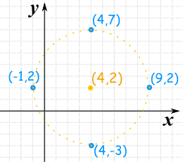 Circle with center (4, 2) and radius 5 plotted with four points on the axes