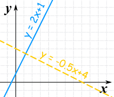 Perpendicular lines with slopes 2 and -0.5