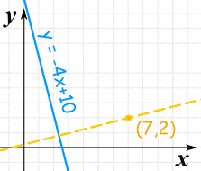 Perpendicular lines with slopes -4 and 1/4