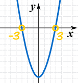 Graph of y equals x squared minus 9 with x-intercepts at 3 and negative 3