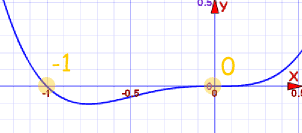 Graph of y = x^4 + x^3 showing a flat crossing at x=0 and a sharp crossing at x=-1