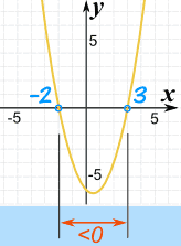 Graph of y equals x squared minus x minus 6 showing roots at -2 and 3