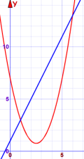 Line and parabola intersecting at points (1, 3) and (6, 13)