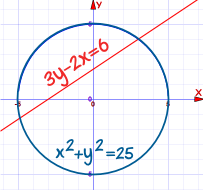 Graph of a circle and a line intersecting at two points