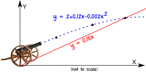 Parabolic path of a cannonball landing on a sloped line