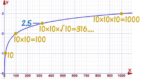 Graph of y equals log base 10 of x showing points at 100, 316, and 1000