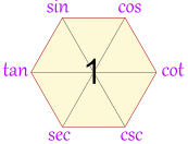 Hexagon showing trigonometric relationships between functions
