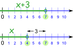 Number line showing inequality x+3 < 7 and its solution x < 4