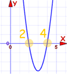 Parabola graph crossing the x-axis at positive 2 and 4