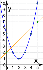 Graph of y = x^2 - 4x + 5 and y = x + 2 intersecting at two points