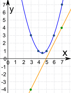 Graph of a parabola and a line that don't cross, showing no solution