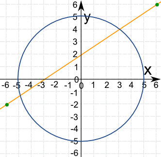 Circle with radius 5 and a line intersecting it at two points
