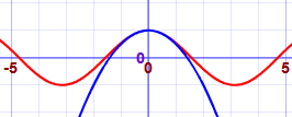 Graph of cos(x) and its second-degree Taylor polynomial approximation