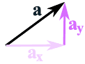 Vector a decomposed into horizontal component ax and vertical component ay