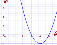 Parabola crossing the x-axis at 3 and 5