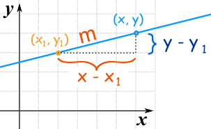 Slope triangle showing the vertical change in y and horizontal change in x