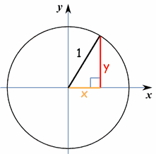 Unit circle with radius 1 and a point (x, y) forming a right triangle