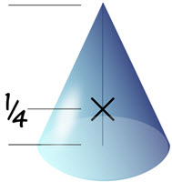 3D cone with a red dot marking its centroid, located one-quarter of the way up from the base on the central axis.