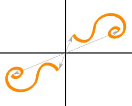 Diagram showing a point (x,y) rotated 180 degrees around the origin to (-x,-y)