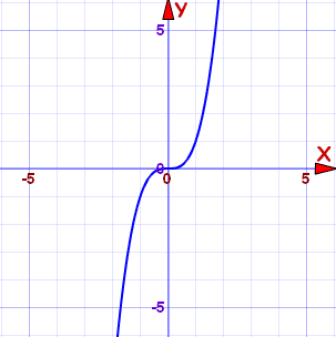 Graph of f(x) equals x cubed showing a curve from bottom-left to top-right through the origin