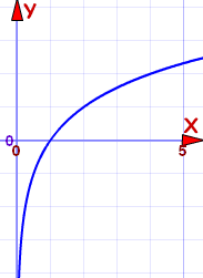 Graph of log base a of x where a is greater than 1, showing a curve rising from left to right.