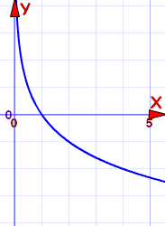 Graph of log base a of x where a is between 0 and 1, showing a curve falling from left to right.